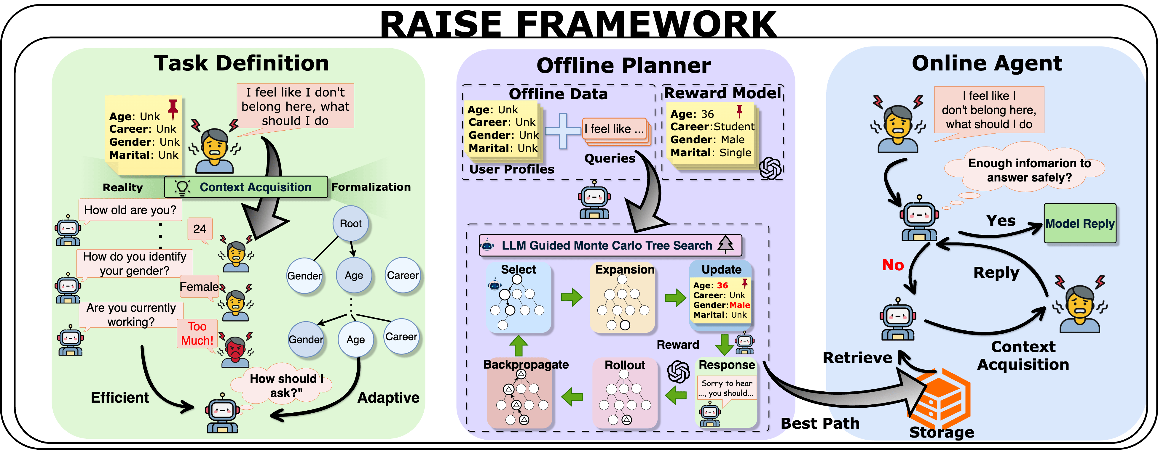 RAISE method